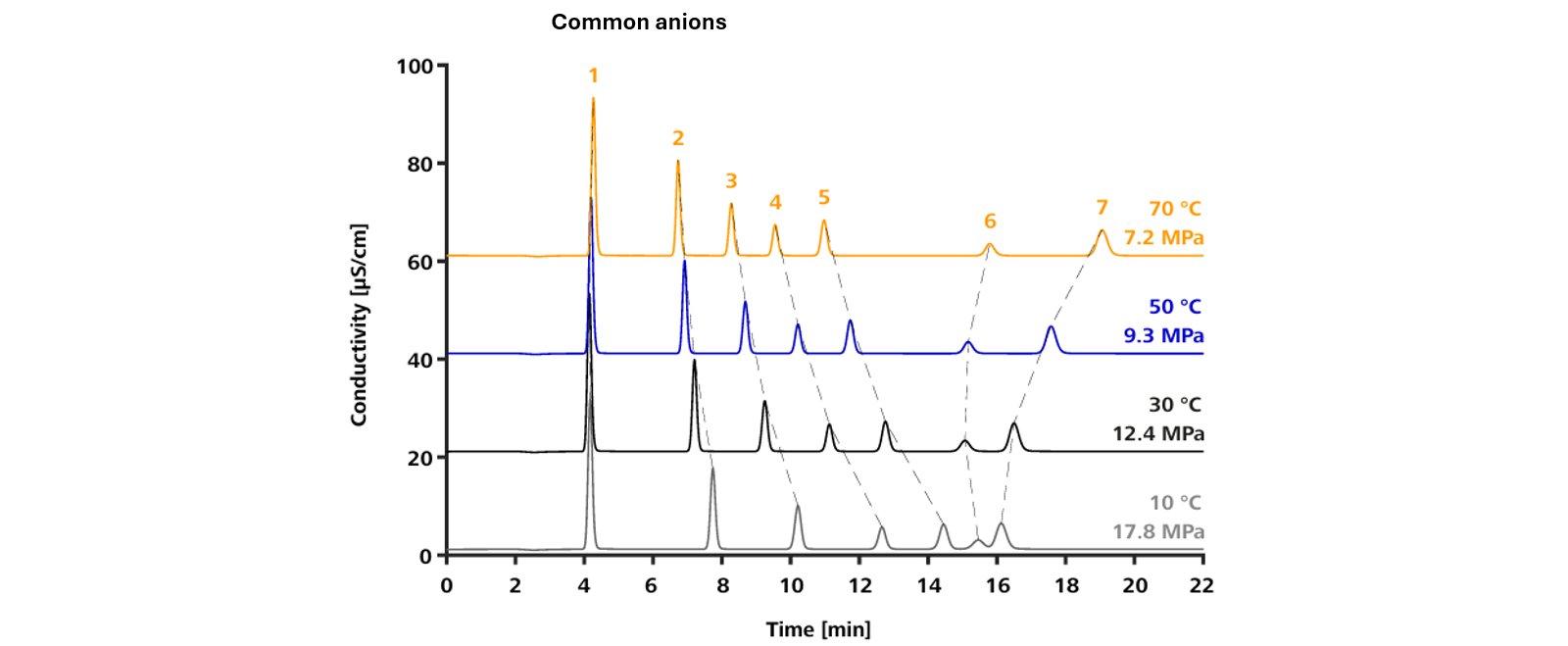 V-shape effect of temperature on the retention time of common anions (1. fluoride, 2. chloride, 3. nitrite, 4. bromide, 5. nitrate, 6. phosphate, and 7. sulfate) with the Metrosep A Supp 19 - 150/4.0 column using the standard carbonate eluent.